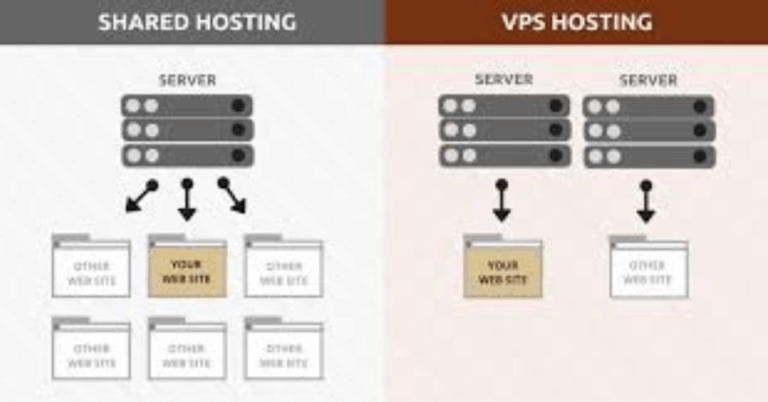 shared hosting vs VPS